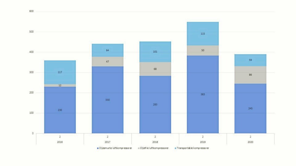 Illustrasjonen viser utviklingen for 2. kvartal i 2016 - 2020 summert for de ulike underkategoriene av kompressor.