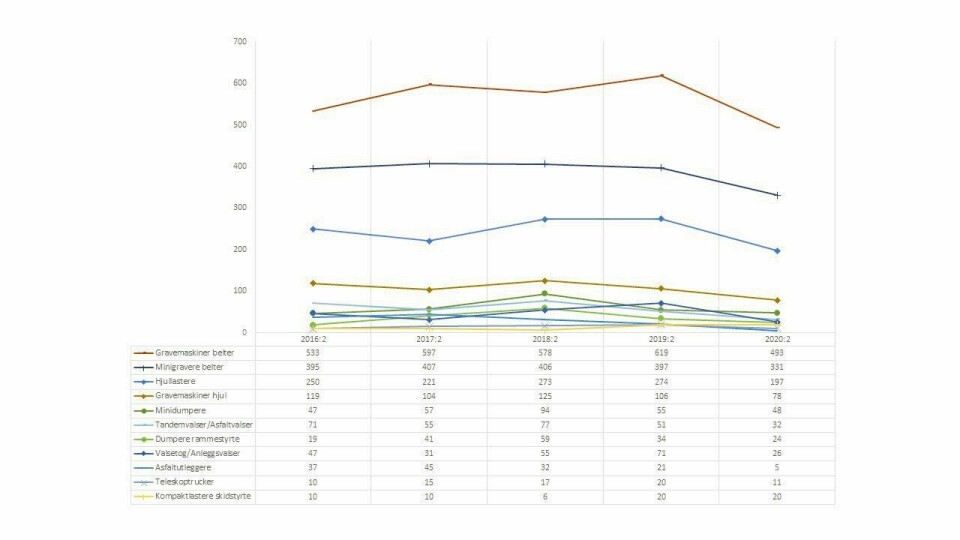 Grafen viser utviklingen for 2. kvartal i 2016 – 2020 for de største undergruppene av anleggsmaskinstatistikken. PS: Trykk på bildet for å få det større. Foto: MGF Grafen viser utviklingen for 2. kvartal i 2016 – 2020 for de største undergruppene av anleggsmaskinstatistikken. PS: Trykk på bildet for å få det større. Foto: MGF