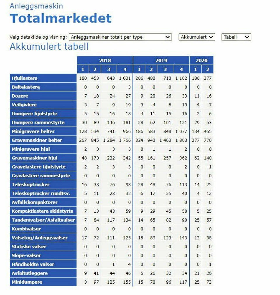 Salget så langt fordelt på de ulike maskintypene/undergruppene. Foto: MGF Salget så langt fordelt på de ulike maskintypene/undergruppene. Foto: MGF