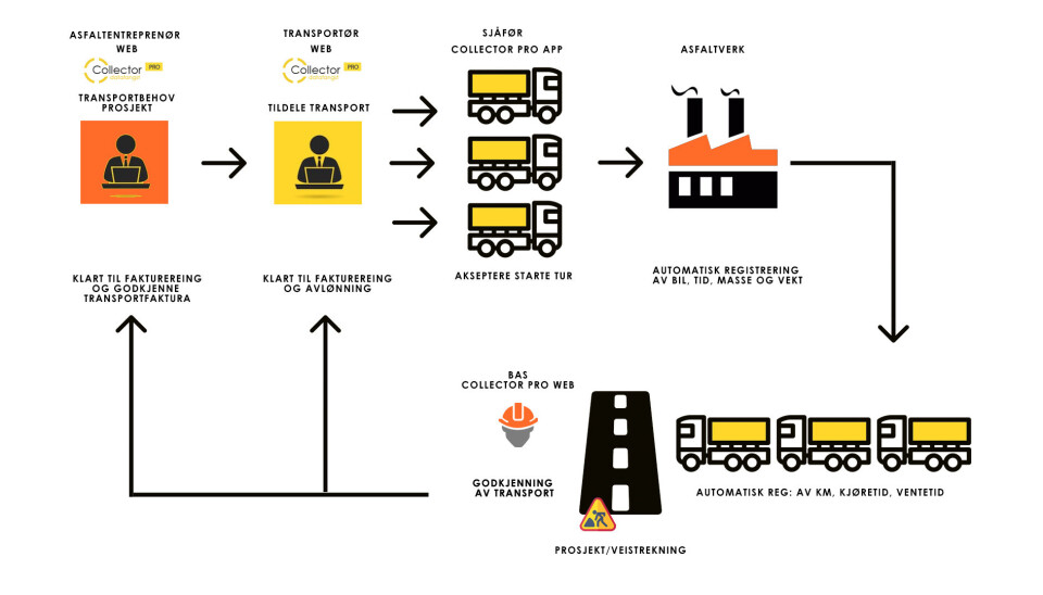 DEKKER HELE POROSESSEN: Fra bestilling, via beordring, datainnsamling gjennom transportoppdraget, til kontroll, fakturering og analyse. DEKKER HELE POROSESSEN: Fra bestilling, via beordring, datainnsamling gjennom transportoppdraget, til kontroll, fakturering og analyse.