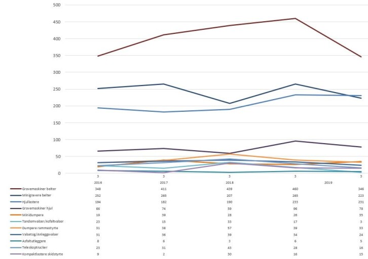 Maskinsalget i tredje kvartal 2016 – 2020 for de største undergruppene av anleggsmaskinstatistikken.