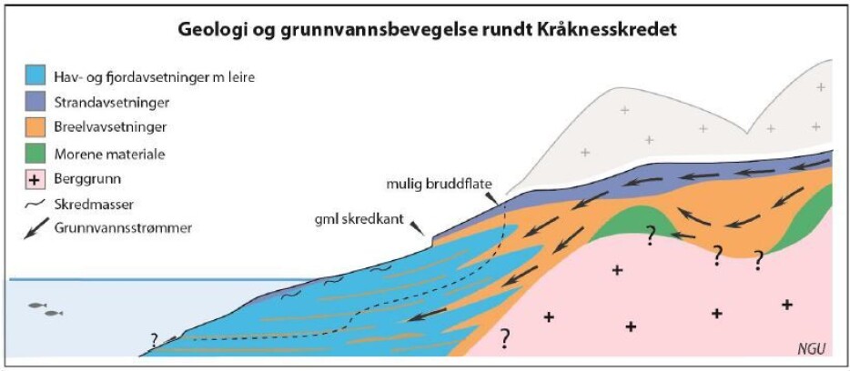 Stilisert geologisk modell over strandsonen av skredet før 3. juni 2020. Mulig bruddflate er skissert med stiplet linje.