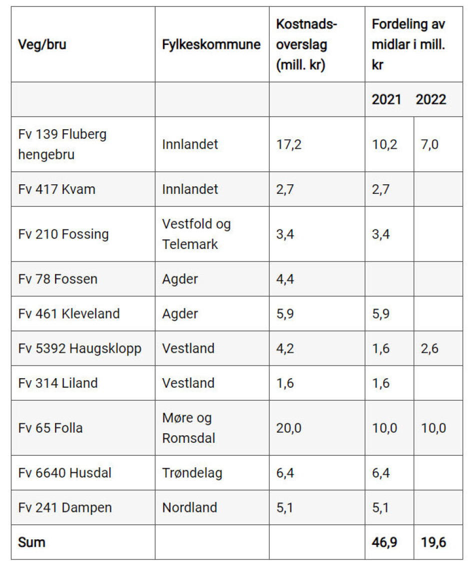65 millioner kroner til fylkesveier for tømmertransport