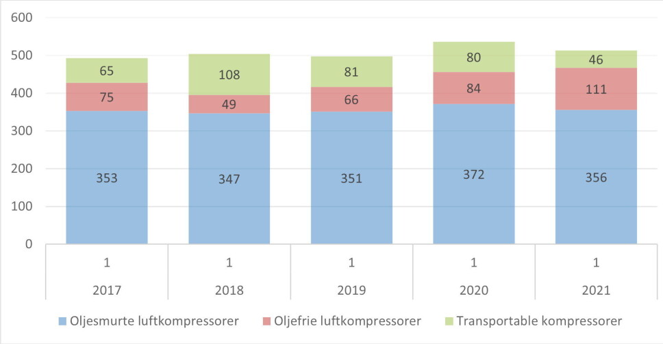 UTVIKLINGEN: Illustrasjonen viser utviklingen for 1. kvartal i 2017 – 2021, summert for de ulike underkategoriene av kompressor. Illustrasjon: MGF