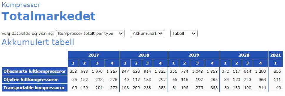 AKKUMULERT: Tabellen viser akkumulert oversikt over salget av ulike kompressorer siden 2017. Illustrasjon: MGF