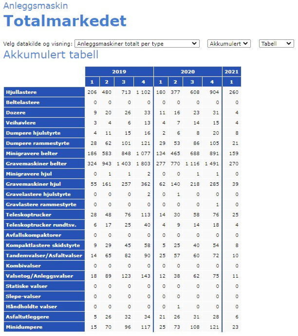 Salgstallene på type maskiner. Illustrasjon: MGF