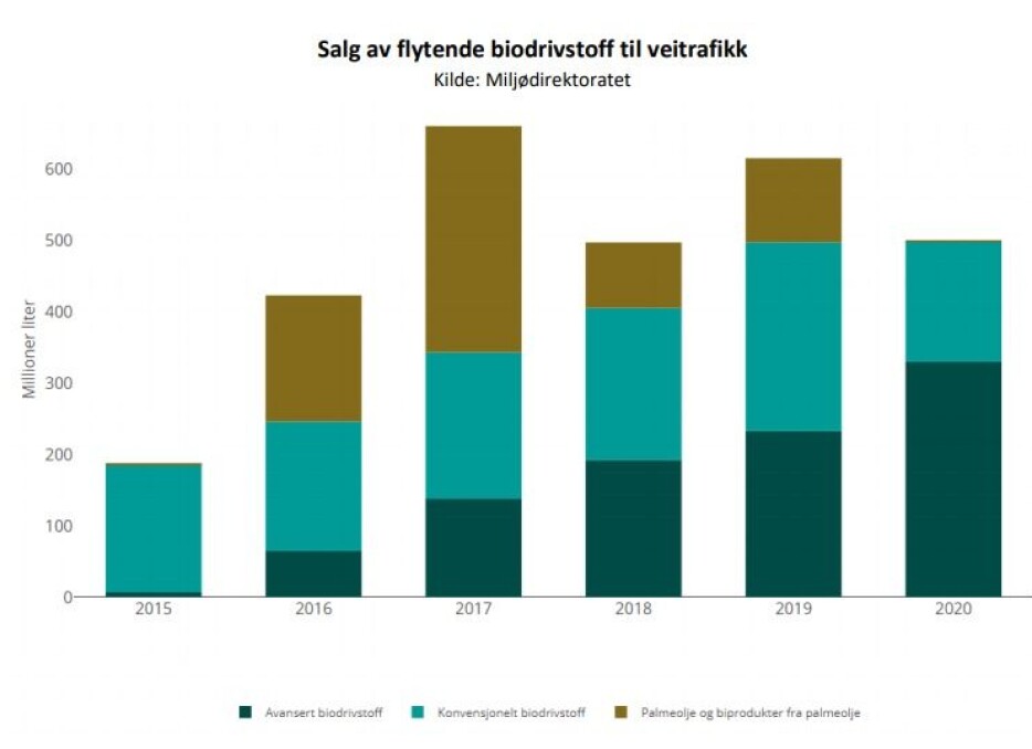 Innrapportert salg av flytende biodrivstoff til veitrafikk fra 2015 og til i dag. Fordelt på avansert biodrivstoff, konvensjonelt biodrivstoff utenom palmeolje og konvensjonelt biodrivstoff fra palmeolje og biprodukter fra palmeolje.