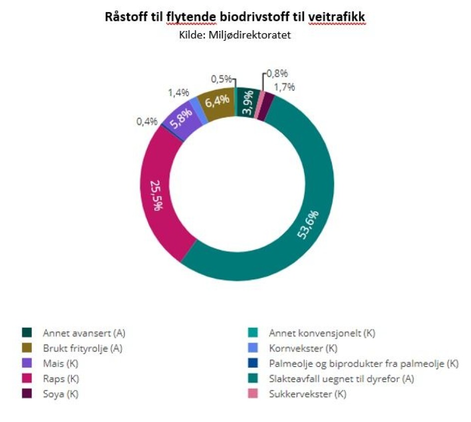 Innrapportert råstoff til flytende biodrivstoff i veitrafikk i 2020. Råstoff merket (A) er avansert og (K) konvensjonelt. Annet avansert: tallolje, svartlut, husdyrgjødsel, avløpsslam, uraffinert glyserol, bagass, våtorganisk sortert avfall. Annet konvensjonelt: animalske biprodukter, solsikke.