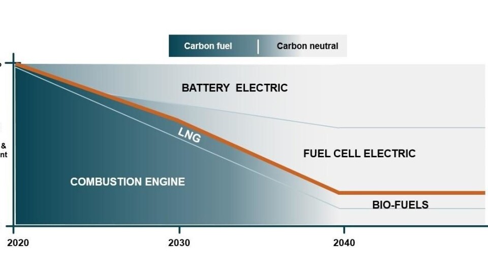MÅLENE: Skissen viser hvordan Volvo CE tenker utviklingen av energikilder i sitt utstyr frem mot 2040 og 2050. Foto: Volvo CE
