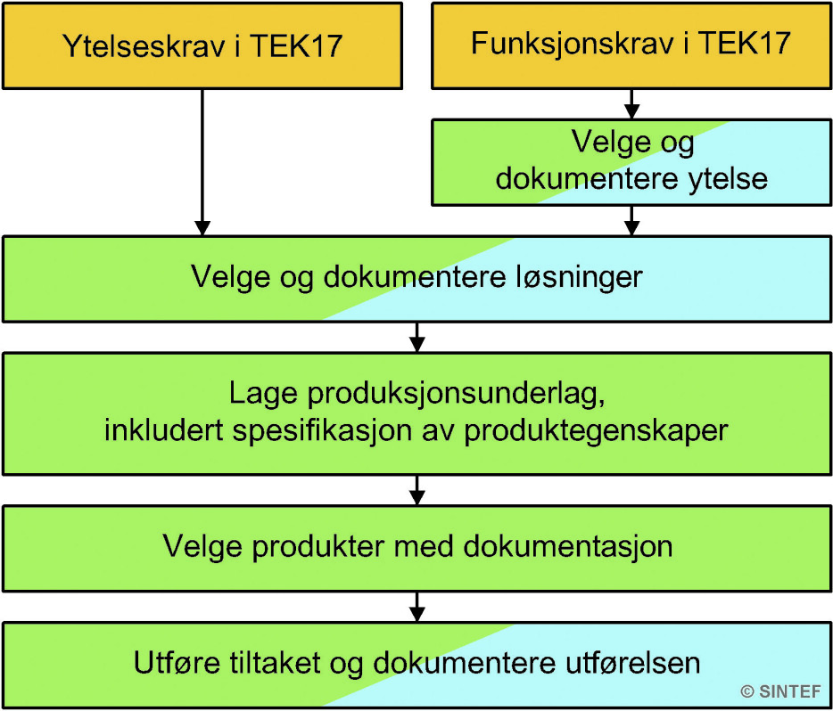 Oversikt over stegene fra krav i TEK17 til et lovlig utført tiltak. Gult er krav, grønt er handlinger og blått er dokumentasjon.