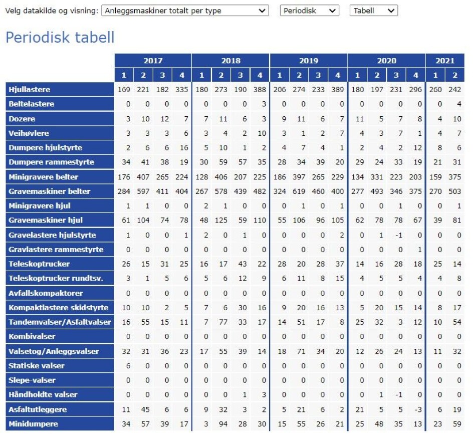 Maskinsalget blant MGFs medlemmer per kvartal og maskinkategori de siste årene.