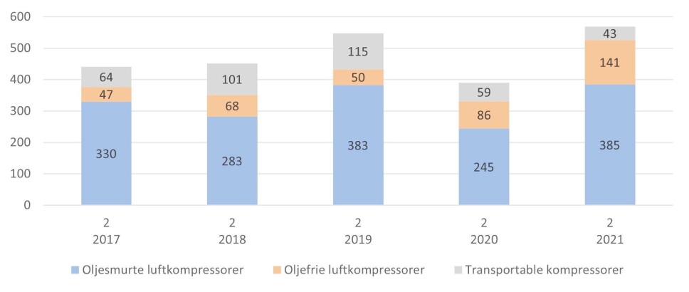 ANDRE KVARTAL: Salget i andre kvartal de siste årene: Blå = oljesmurte luftkompressorer, rød = oljefrie luftkompressorer og grå = transportable kompressorer. Foto: MGF