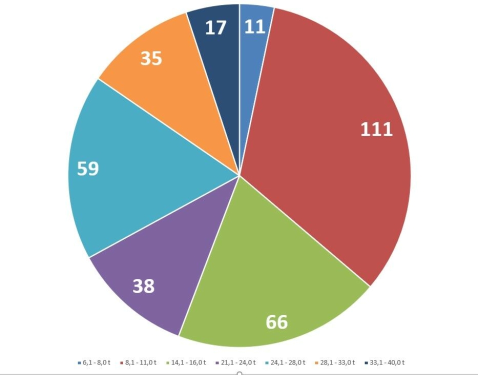 Gravemaskiner på belter tredje kvartal 2021, fordelt etter vekt.