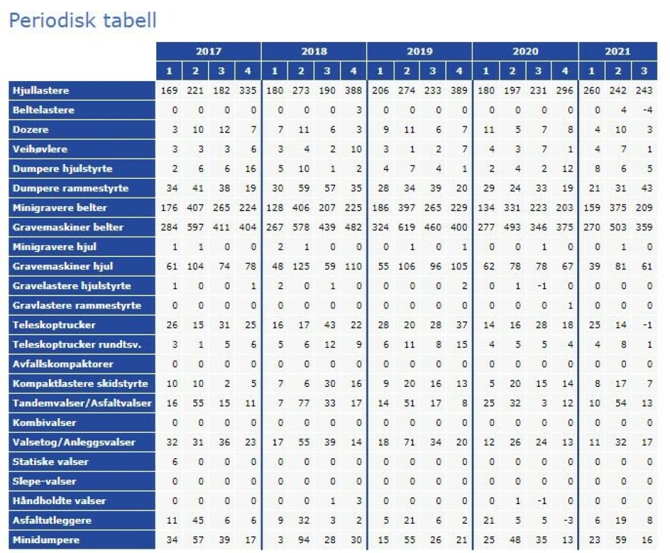 Oversikt over maskinsalget blant MGFs medlemmer fordelt på maskintype og år/kvartal.