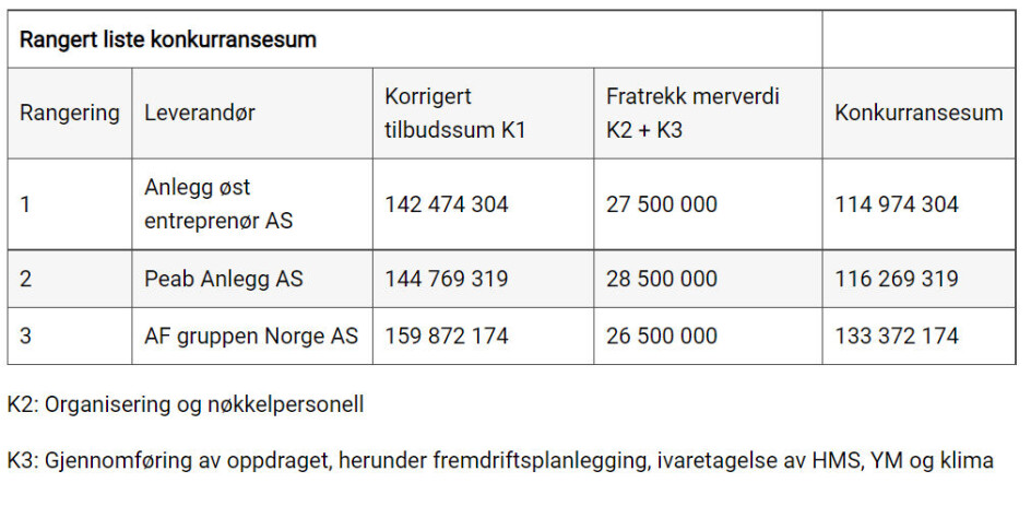 Anlegg Øst skal bygge ny rv. 4 fra Sandvoll til Amundrud