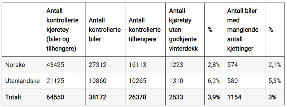 Statens vegvesen klare for vinterkontroller