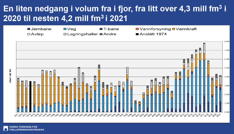 Tunnelstatistikken: Kraftig økning på fjellhaller og vannverk