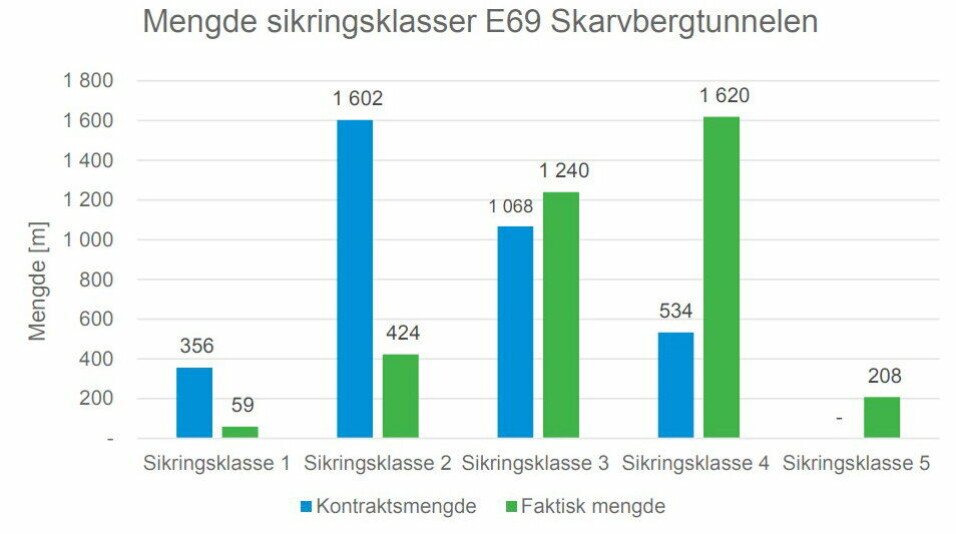SIKRING: Behovet for ekstra sikring på prosjektet beskrives best med disse tabellene som Skanska har utarbeidet. Foto: Skanska