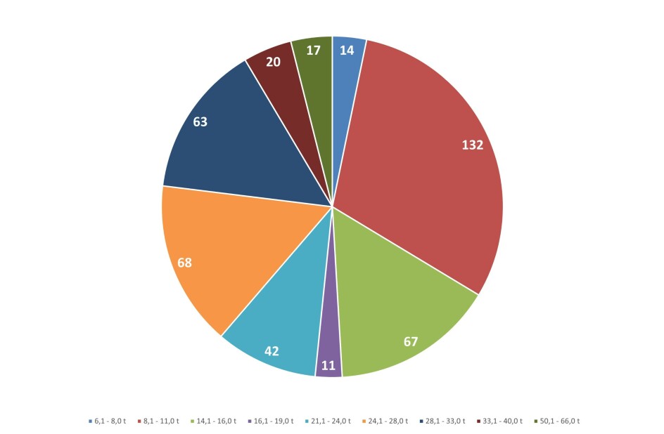 Fordelingen for salg av gravemaskiner på belter fordelt på vektklasser for fjerde kvartal 2021. Klasser med færre en 10 solgte maskiner er ikke tatt med.