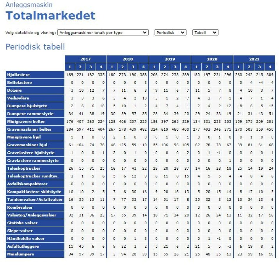 Anleggsmaskinsalget per type og periode.