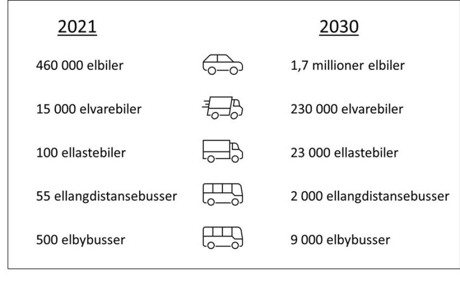 Antall elektriske kjøretøy i Norge i 2021 og i 2030 dersom salgsmålene i Nasjonal transportplan (NTP) nås.