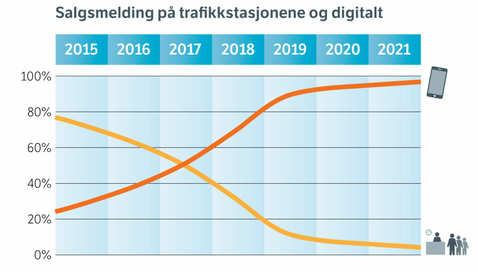 Grafen viser hvor mange som leverer salgsmelding på nett og hvor mange som møter på trafikkstasjonen, fra 2015 til 2021.