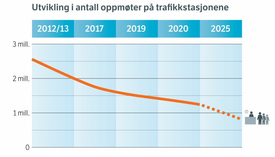 Grafen viser utvikling i antall kunder på trafikkstasjonene.