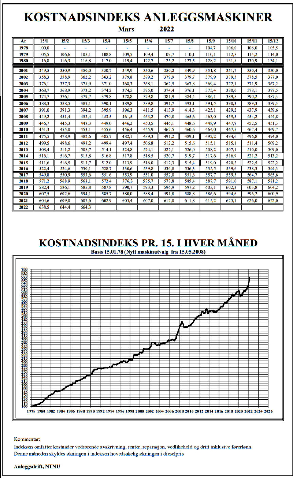 Rekordøkning i drifts-kostnader for anleggsmaskiner