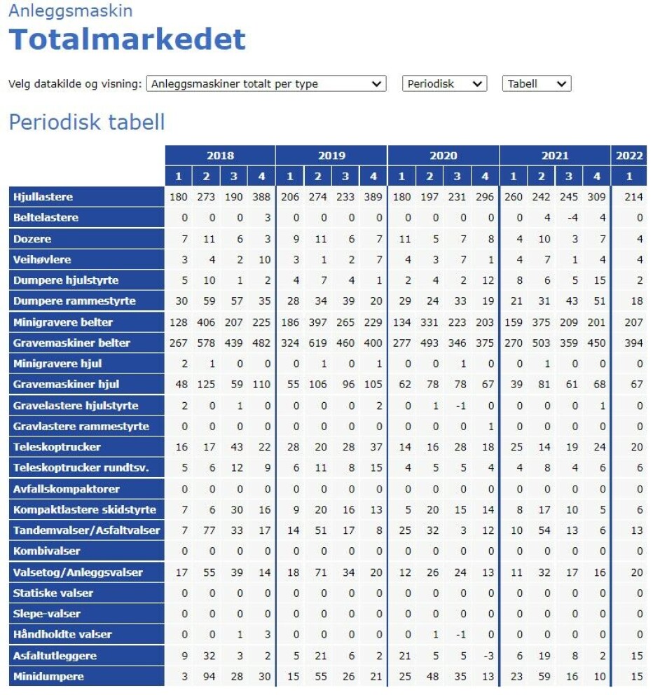 Maskinsalget fordelt på kvartaler og type maskiner.