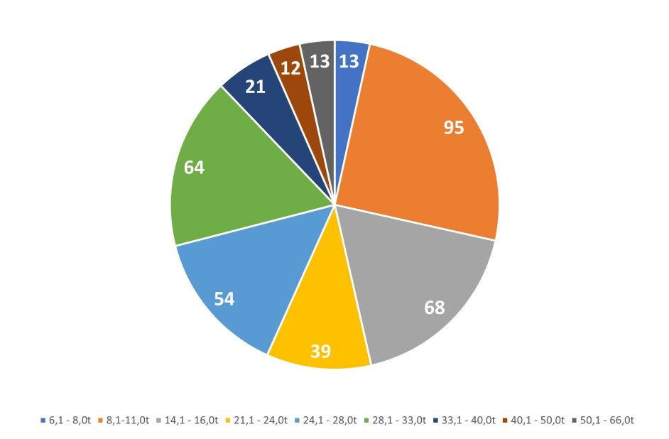 Oversikt over salget av gravemaskiner på belter første kvartal 2022, fordelt på vektklasser.