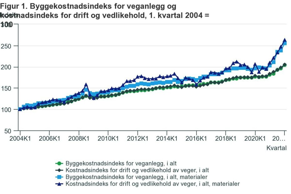 Kostnader for veibygging og vinterveidrift til himmels