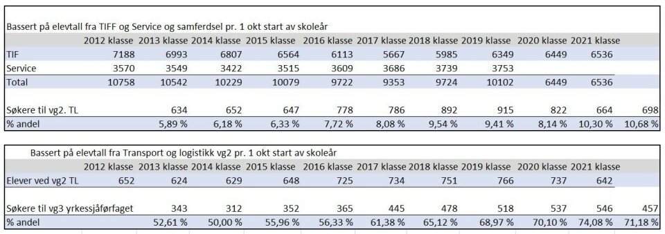 Tabell 1 og 2: Den øverste tabellen viser andel elever som går over til VG2 Transport og logistikk (VG2 TL) fra TIFF og Service og samferdsel. Etter 2019 ser vi et tydelig dropp som følge av at de mistet all rekruttering fra service og samferdsel. Tabell to, viser at det er et lite dropp i antall elever som søker seg fra VG2 TL og over til VG3 yrkessjåførfaget.