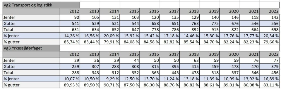Tabell 3: I denne tabellen har du antall søkere til transport og logistikk + yrkessjåførfaget med både total, kjønn og prosentmessig fordeling.