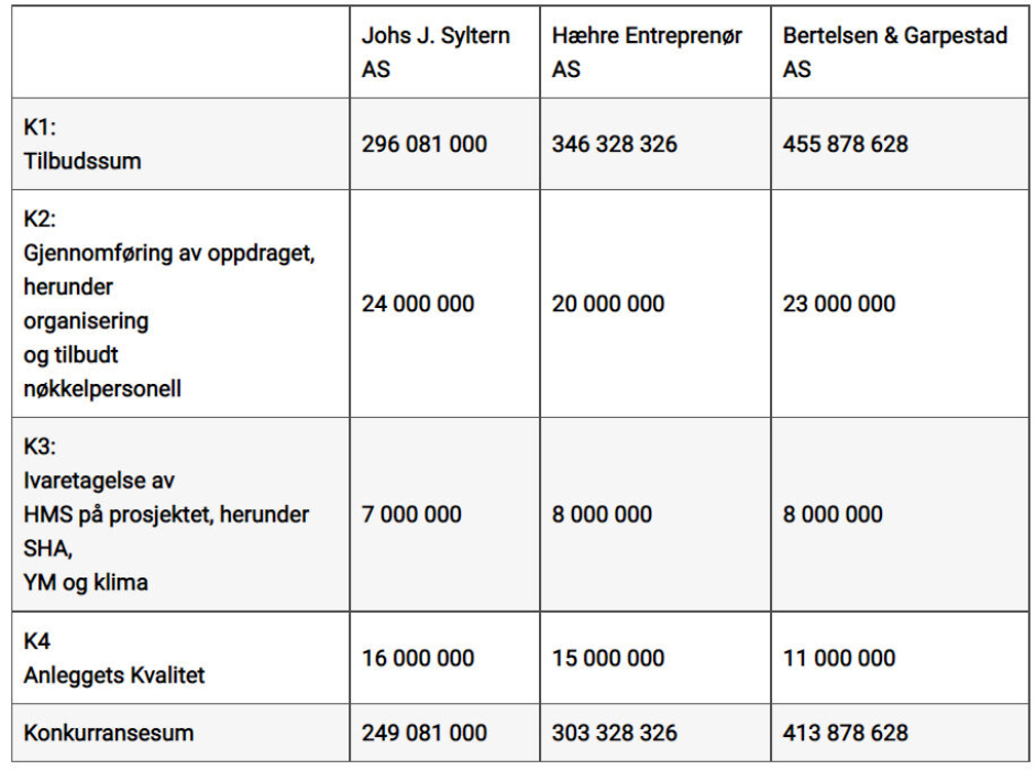 Syltern først og sist på E6 Helgeland-prosjektet