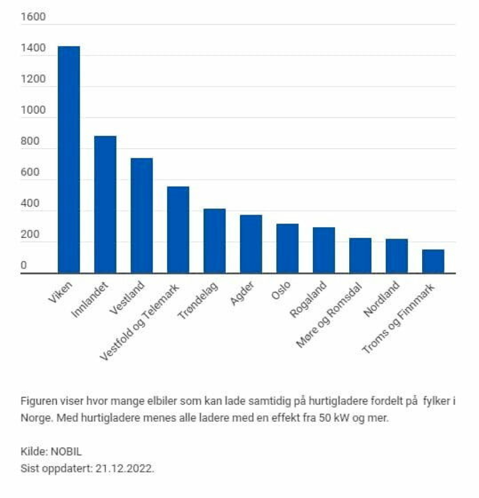 Det bygges ut stadig flere hurtigladere for elbiler i Norge.