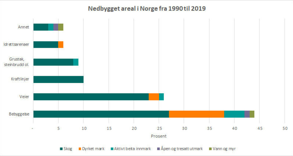 Nedbygget areal i Norge fra 1990 til 2019 fordelt på opprinnelig arealkategori og type nedbygging. Skog utgjør 75 prosent av arealene som er nedbygd. Kilde: Søgaard med flere 2021.