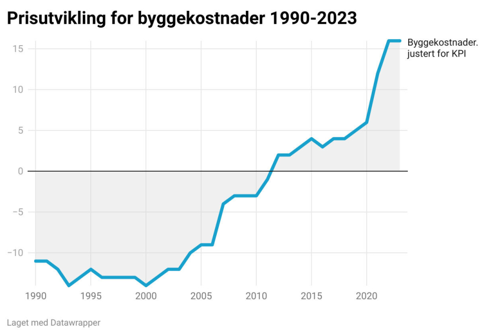 Grafen viser prisutviklingen for byggekostnader fra 1990 til starten av 2023, justert for KPI. Tallene er hentet fra SSB.