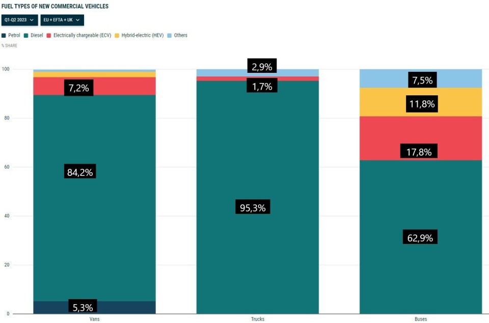 Registreringer i EU, ACEA og UK