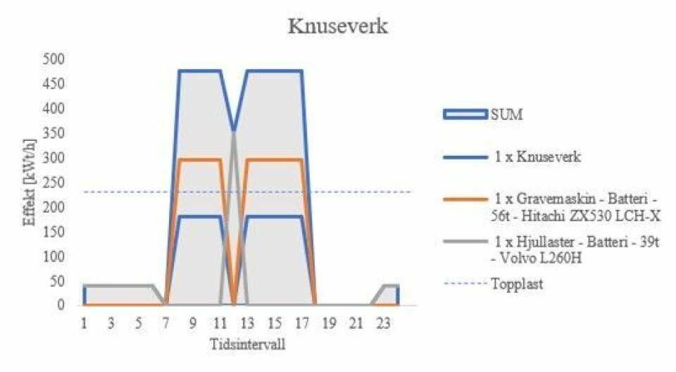 Estimerte døgnlaster for knusing av masser. Forskere i Sintef har brukt energimodellering for å beregne hvor mye energi og kraft som trengs for å drive de ulike maskinene på anleggsplassen på Kluge, deriblant store gravemaskiner og hjullastere. Modelleringen er basert på dagens driftsplan.