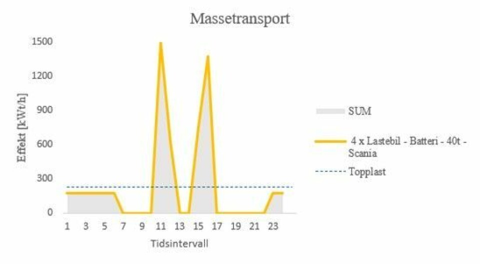 Estimerte døgnlaster for massetransport. Forskere i Sintef har brukt energimodellering for å beregne hvor mye energi og kraft som trengs for å drive de ulike maskinene på anleggsplassen på Kluge, deriblant store gravemaskiner og hjullastere. Modelleringen er basert på dagens driftsplan.