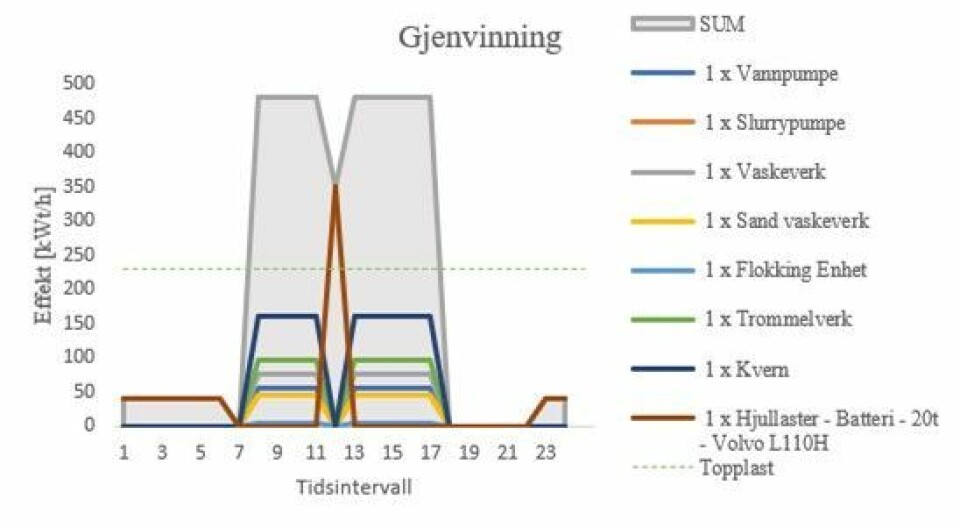 Estimerte døgnlastprofiler for gjenvinning av masser. Forskere i Sintef har brukt energimodellering for å beregne hvor mye energi og kraft som trengs for å drive de ulike maskinene på anleggsplassen på Kluge, deriblant store gravemaskiner og hjullastere. Modelleringen er basert på dagens driftsplan.