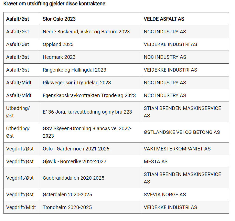 Statens vegvesen krever utskifting av en underleverandør på 14 kontrakter