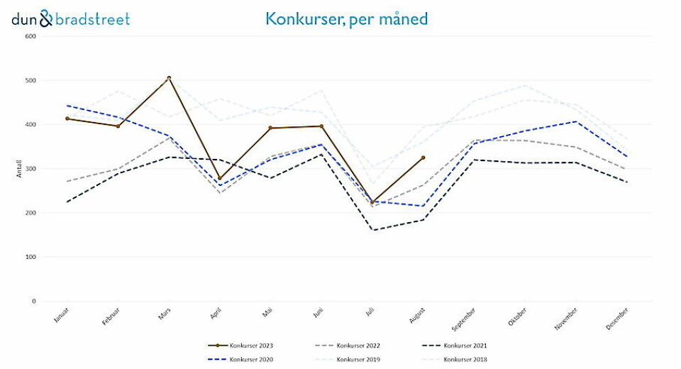 STOR ØKNING: I august steg konkursene med 23,6 prosent på nasjonalt plan sammenlignet med august 2022. Ser man på tallene hittil i år sammenlignet med samme periode (januar – august) 2022, har konkursene steget 24,8 prosent nasjonalt og antallet bedrifter som har gått konkurs i 2023 ligger nå på 2929.