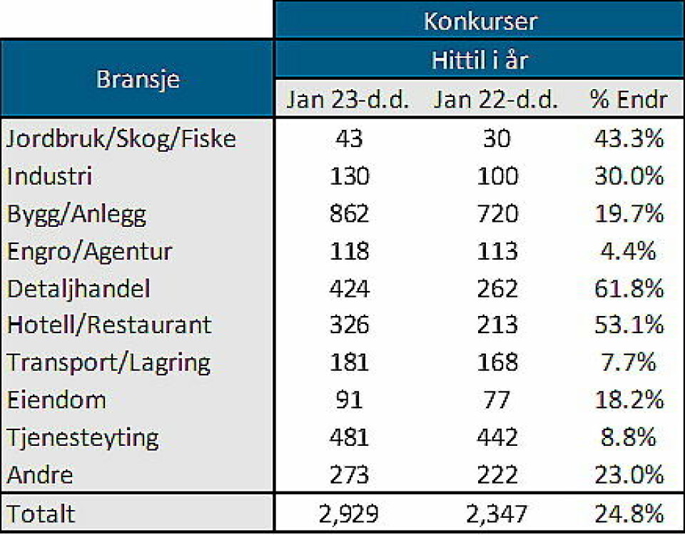 BRANSJENE: Oversikt over konkurser i Norge hittil i år, fordelt på bransjer.