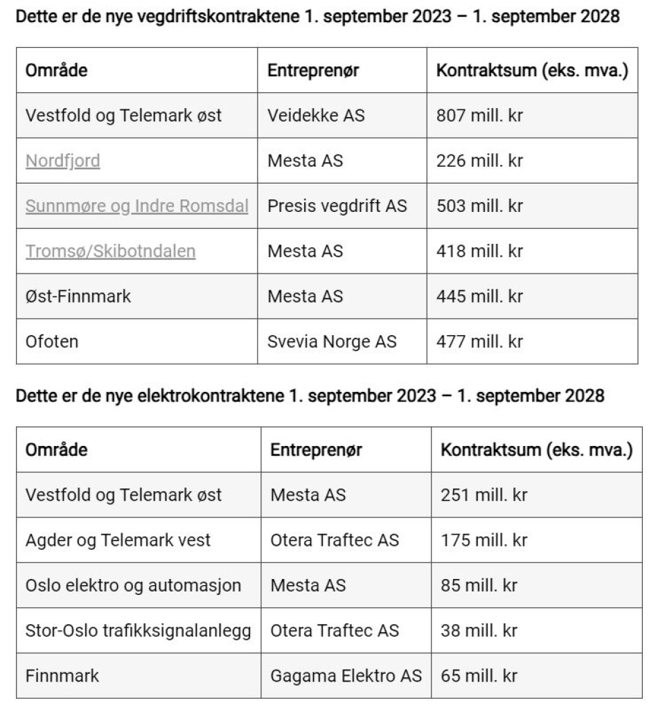 Vil halvere CO₂-utslippene fra veidrift i Vestfold og Telemark