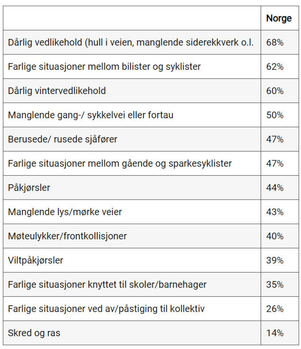 Nordmenn frykter dårlige veier mer enn fyllekjørere