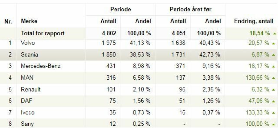 16 TONN OG OPP: Tallene i tabellen fra Opplysningsrådet for veitrafikken viser førstegangregistrerte nye lastebiler fra 16 tonn og opp i 2023 for merkene som har registrert mer enn ti lastebiler i klassen.