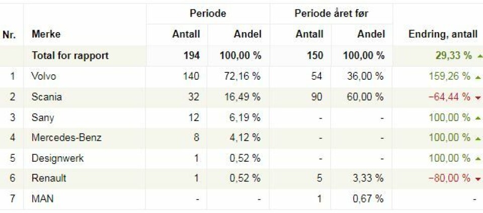 ELEKTRISK, 16 TONN OG OPP: Tallene i tabellen fra Opplysningsrådet for veitrafikken viser elektrisk drevne førstegangregistrerte nye lastebiler fra 16 tonn og opp i 2023, fordelt på merker.