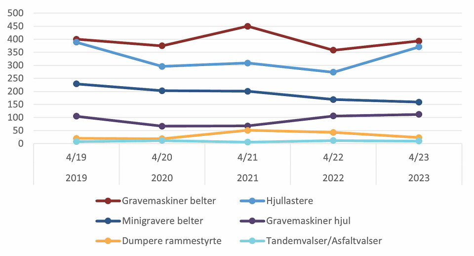 4. KVARTAL: Grafen viser utviklingen for 4. kvartal i 2019 – 2023 for de største undergruppene av anleggsmaskinstatistikken til MGF.