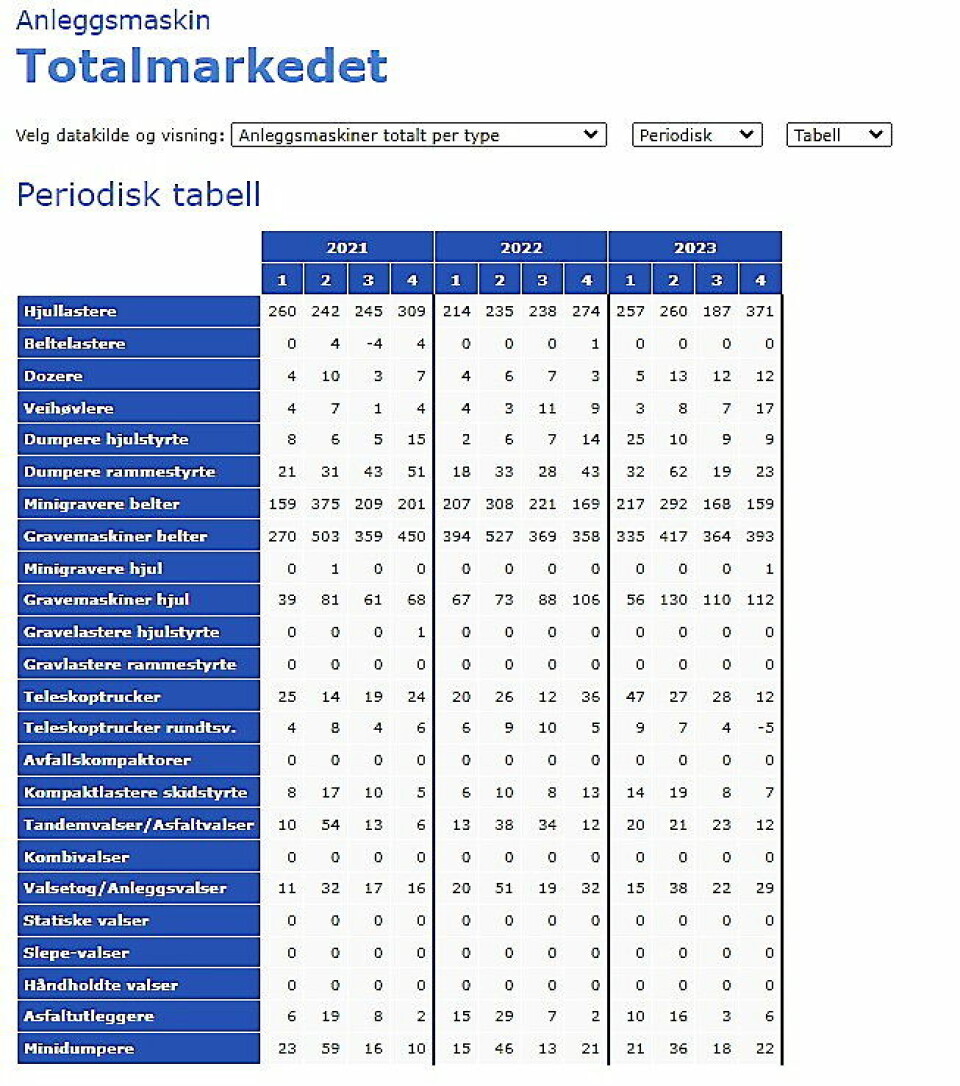 TOTALT: Denne tabellen viser overleveringene av maskiner hvert kvartal i alle kategoriene gjennom 2023. Trykk på bildet for å gjøre det større. Tallene gjelder medlemmene til Maskingrossisternes Forening (MGF).
